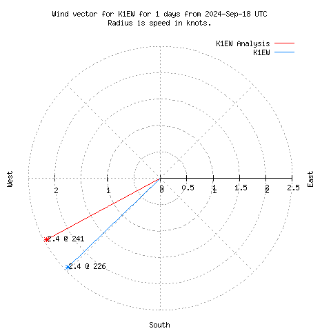 Wind vector chart