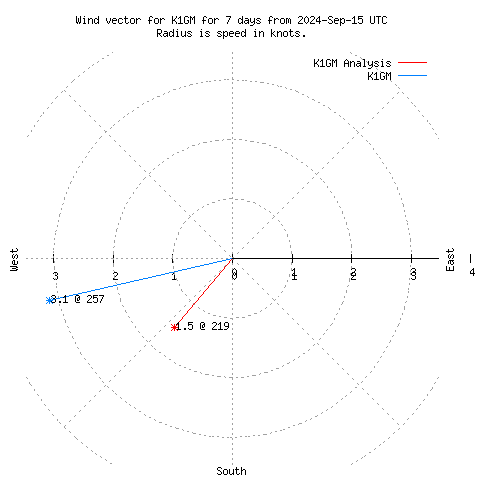 Wind vector chart for last 7 days