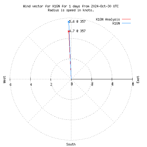 Wind vector chart