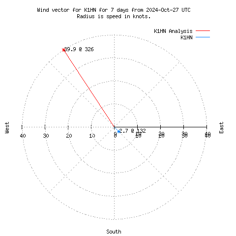 Wind vector chart for last 7 days