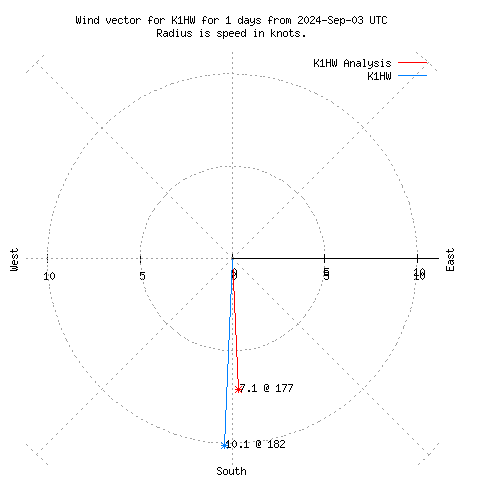 Wind vector chart