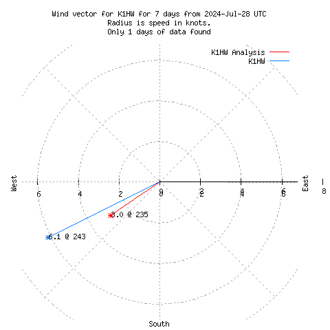 Wind vector chart for last 7 days