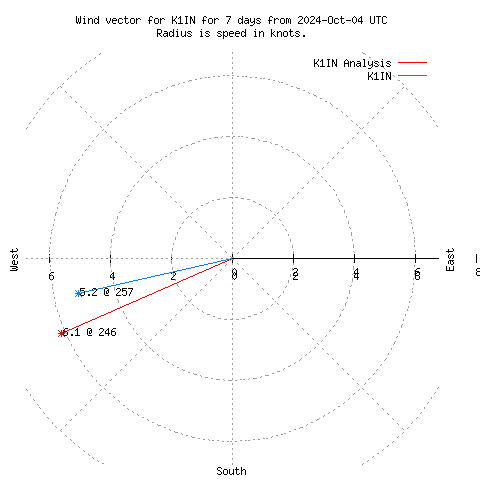 Wind vector chart for last 7 days