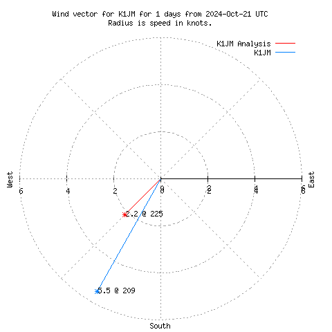 Wind vector chart