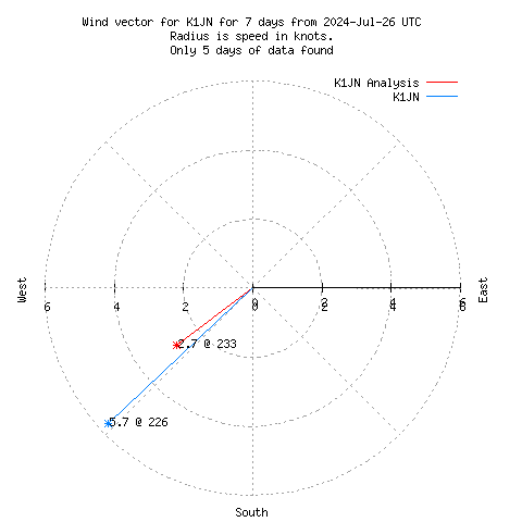 Wind vector chart for last 7 days