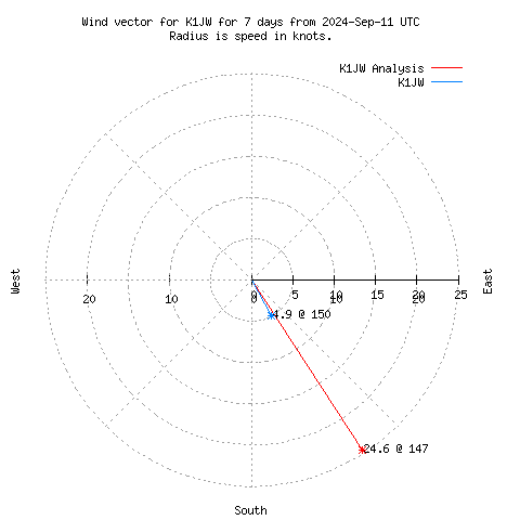 Wind vector chart for last 7 days