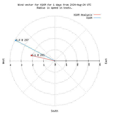 Wind vector chart