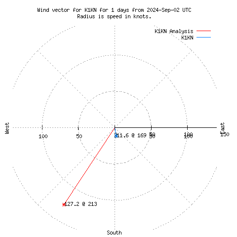 Wind vector chart