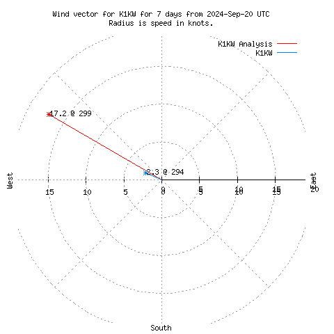 Wind vector chart for last 7 days