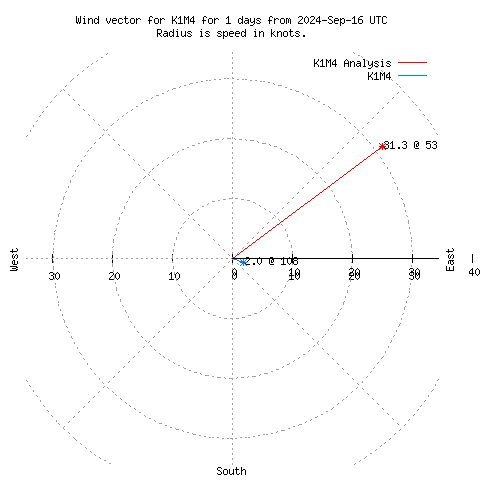 Wind vector chart