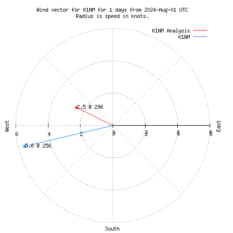 Wind vector chart