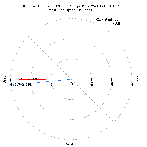 Wind vector chart for last 7 days