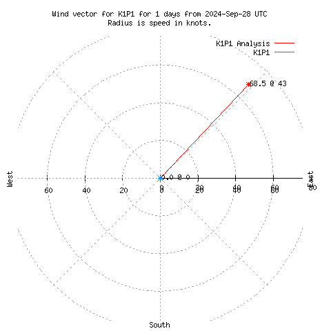 Wind vector chart