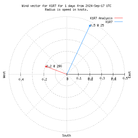 Wind vector chart