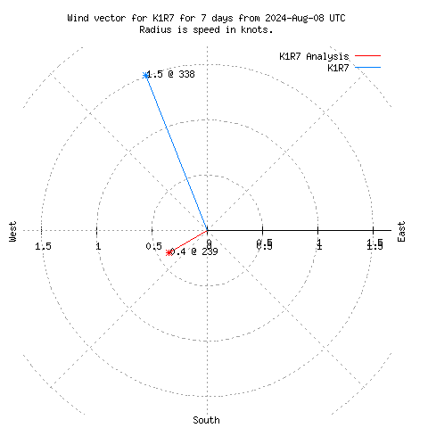 Wind vector chart for last 7 days