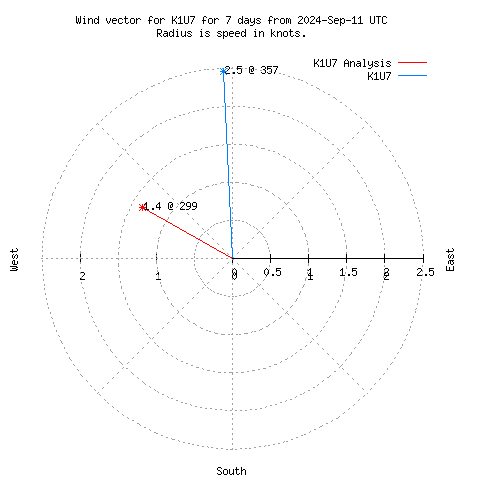 Wind vector chart for last 7 days