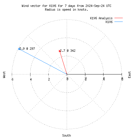 Wind vector chart for last 7 days