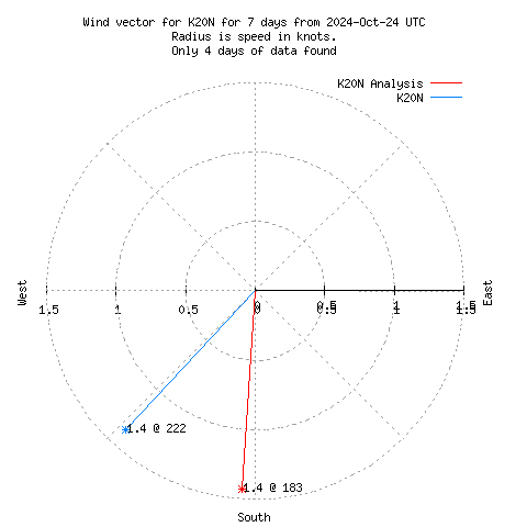 Wind vector chart for last 7 days