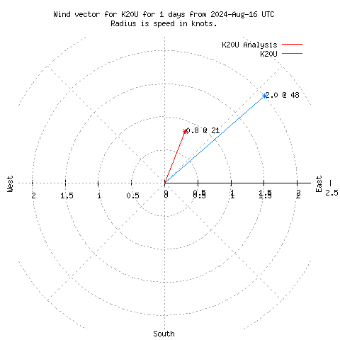 Wind vector chart