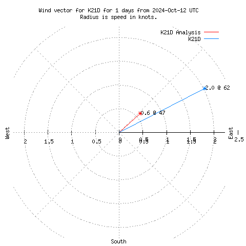 Wind vector chart