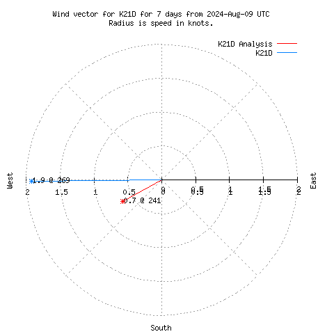 Wind vector chart for last 7 days