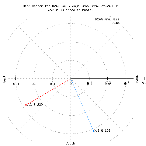 Wind vector chart for last 7 days