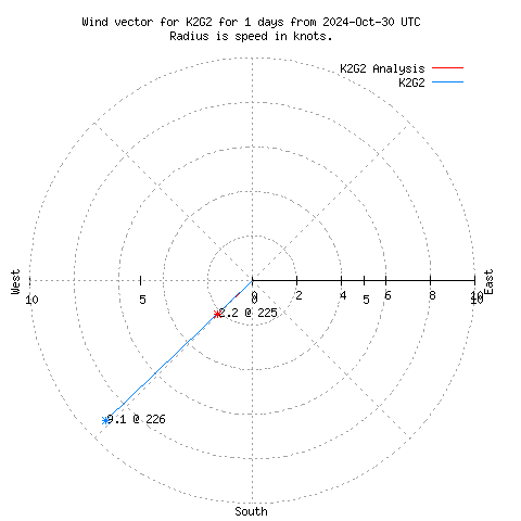 Wind vector chart