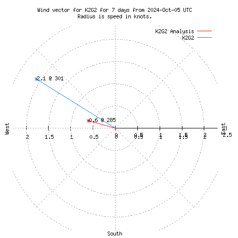 Wind vector chart for last 7 days