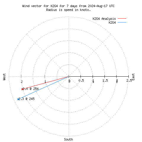 Wind vector chart for last 7 days