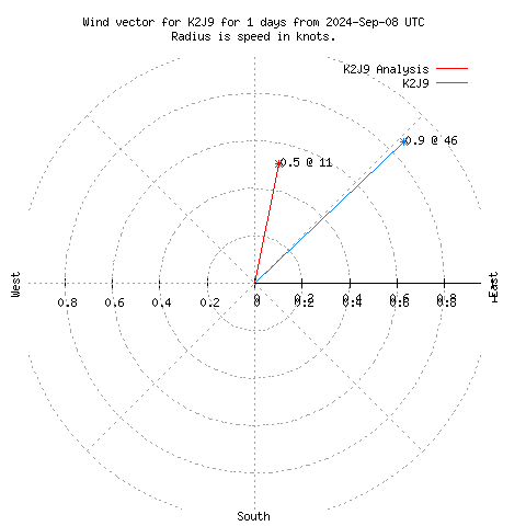 Wind vector chart