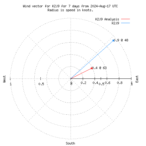 Wind vector chart for last 7 days