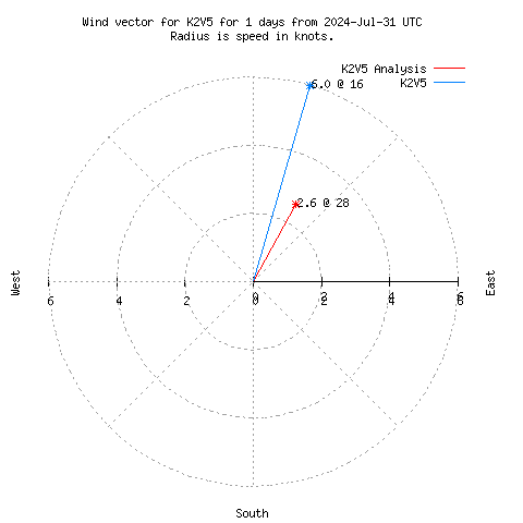 Wind vector chart