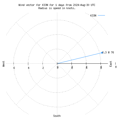 Wind vector chart