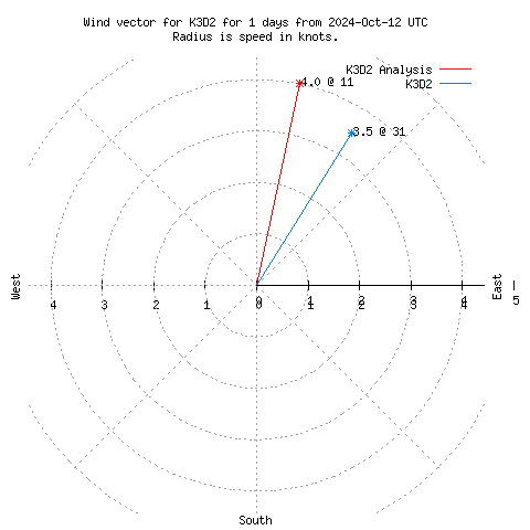 Wind vector chart