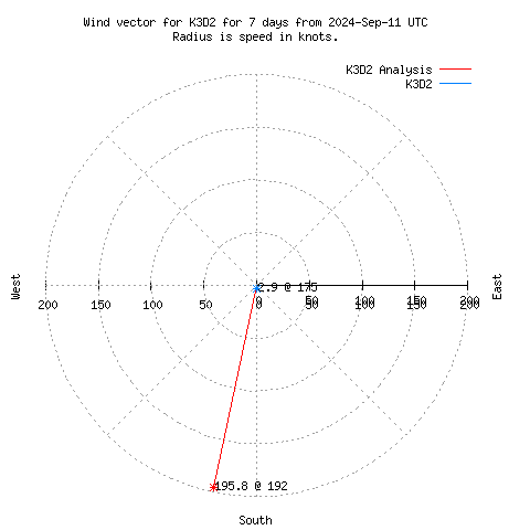 Wind vector chart for last 7 days