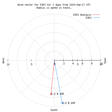 Wind vector chart