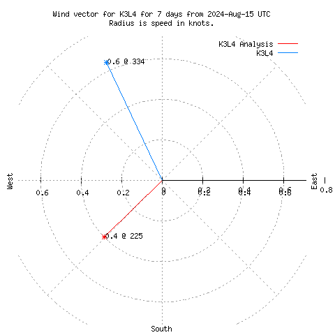 Wind vector chart for last 7 days