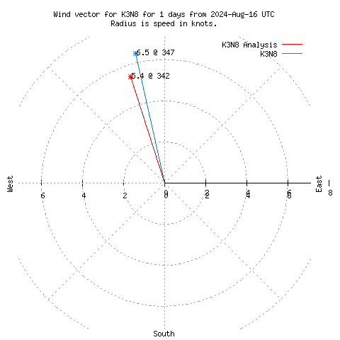 Wind vector chart