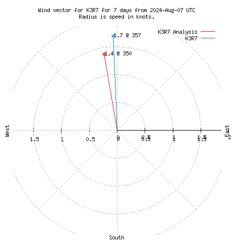 Wind vector chart for last 7 days