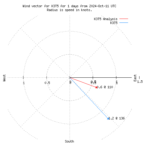 Wind vector chart