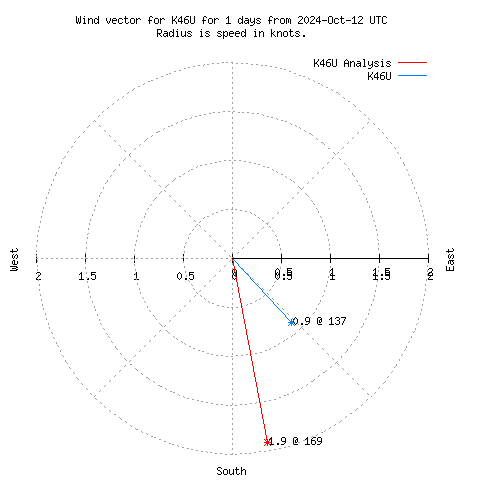 Wind vector chart