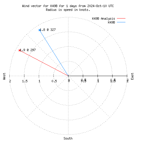 Wind vector chart