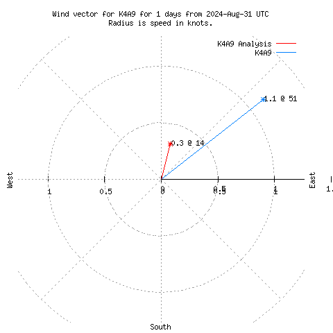 Wind vector chart