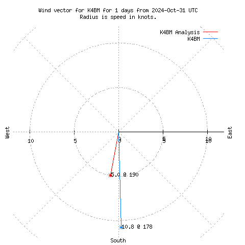 Wind vector chart