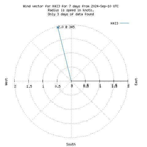 Wind vector chart for last 7 days