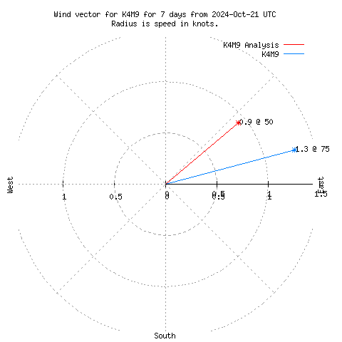 Wind vector chart for last 7 days