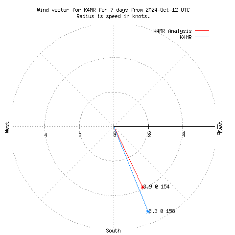 Wind vector chart for last 7 days