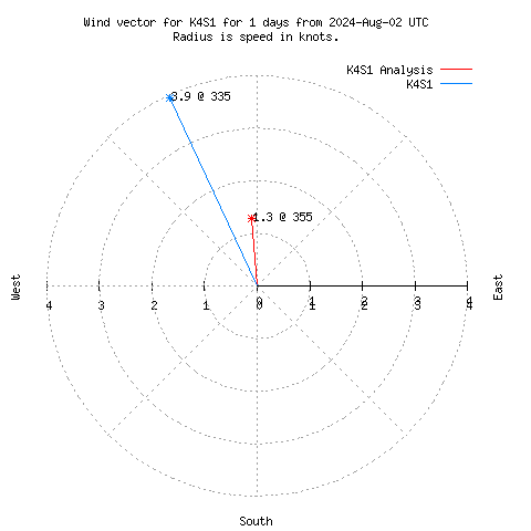 Wind vector chart