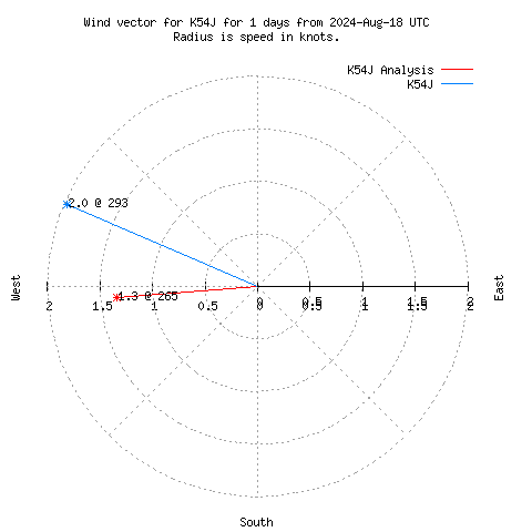 Wind vector chart