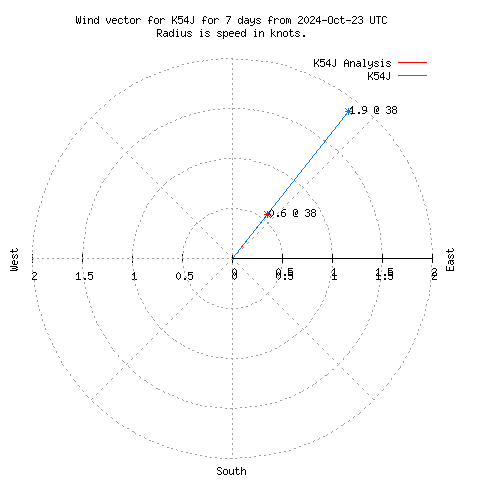 Wind vector chart for last 7 days